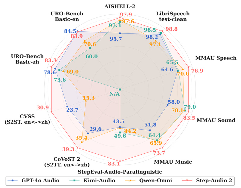 Step-Audio 2: Open-Source Multimodal LLM for Paralinguistic-Aware, Tool-Enhanced Speech Understanding and Conversation